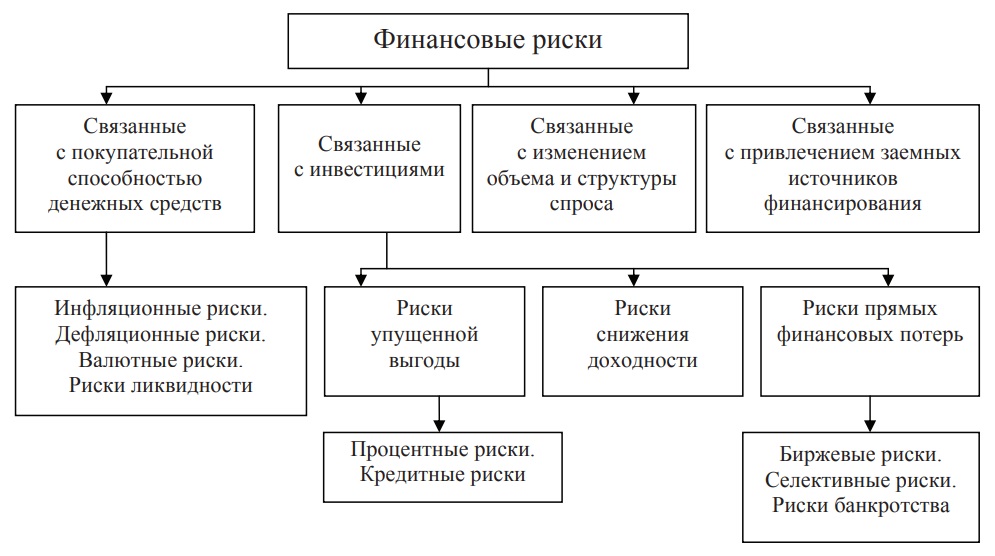 Классификация Финансовых Рисков