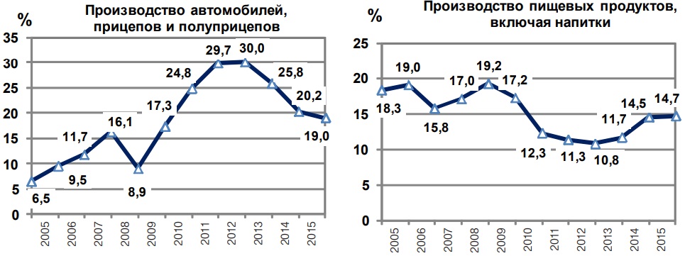 Удельный вес отраслей обрабатывающих производств В общих расходах на приобретение импортного сырья материалов покупных изделий