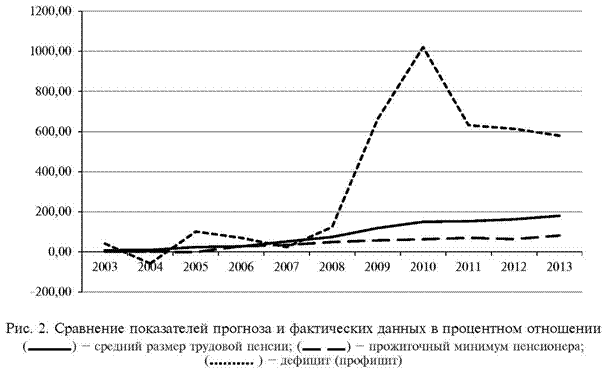 Сравнение показателей прогноза и фактических данных в процентном отношении