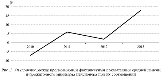 Отклонение между прогнозными и фактическими показателями средней пенсии и прожиточного минимума пенсионера при их соотношении