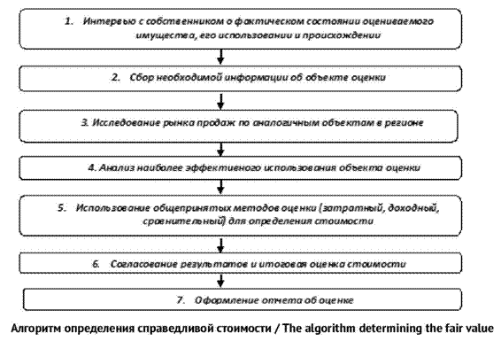 Алгоритм определения справедливой стоимости