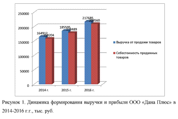 Динамика формирования выручки и прибыли ООО Дана Плюс