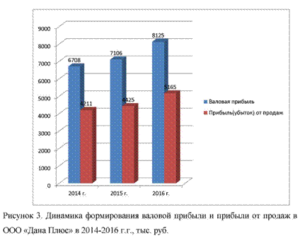 Динамика формирования валовой прибыли и прибыли от продаж ООО Дана плюс