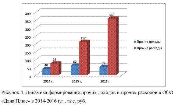 Динамика формирования прочих доходов и прочих расходов в ООО Дана плюс