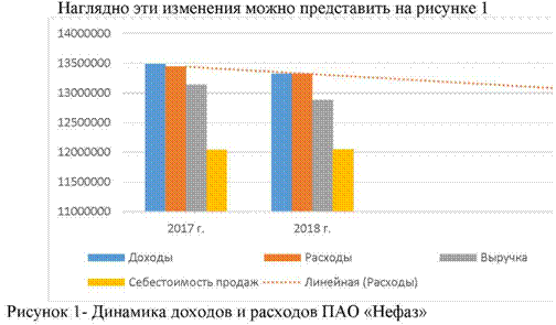 Динамика доходов и расходов пао Нефгаз