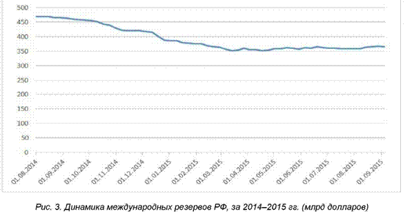 Динамика международных резервов РФ за 2014-2015 годы