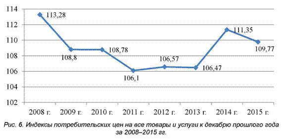 Индексы потребительских цен на все товары и услуги в декабре прошлого года за 2008-2015 годы