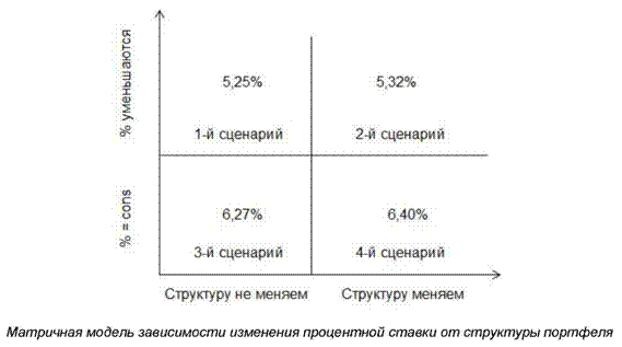 Матричная модель зависимости изменения процентной ставки от структуры портфеля