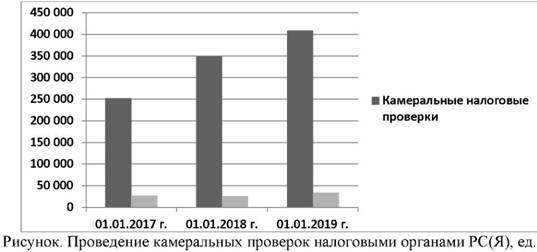 Проведение камеральных проверок налоговыми органами РС(я)