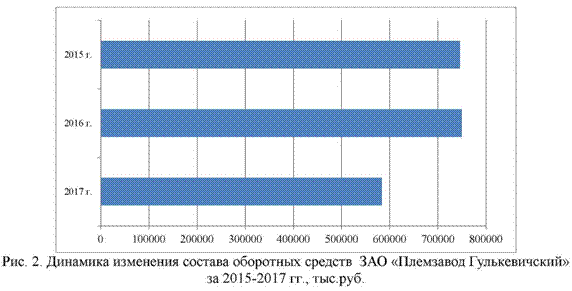 динамика изменения состава оборотных средств ЗАО племзавод Гулькевичский за 2015-2017 годы