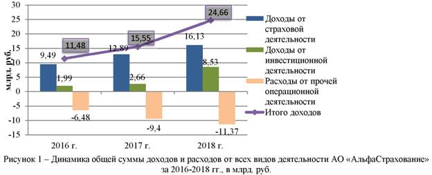 Динамика общей суммы доходов и расходов от всех видов деятельности ООО АльфаСтрахование за 2016-2018 годы