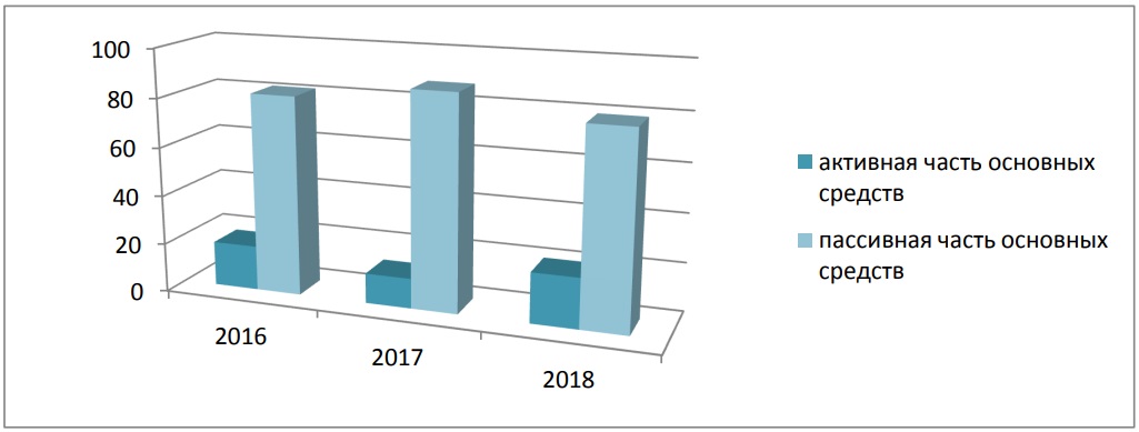Динамика изменения активной и пассивной части в структуре основных средств на НАО Меркурий AПК Прохладненский