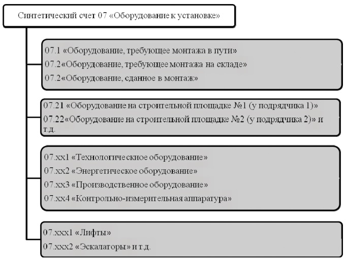 Предлагаемая структура счёта 07 оборудование к установке