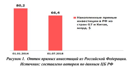 Отток прямых инвестиций из Российской Федерации