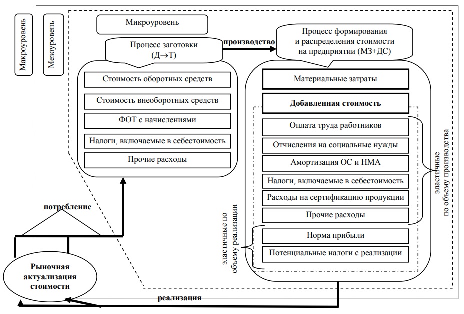 Модель формирования движения и актуализации добавленной стоимости в инновационном производстве