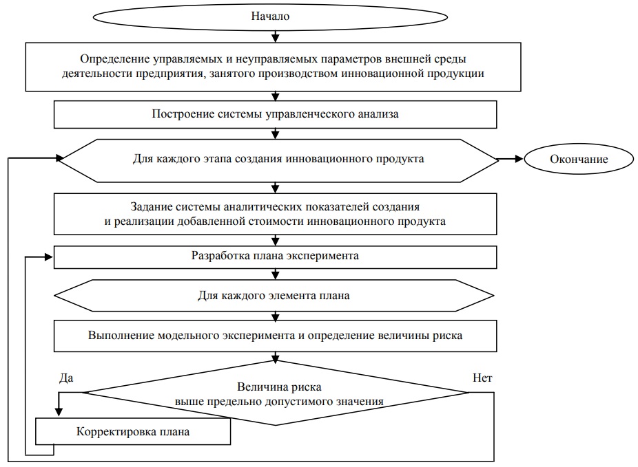 Алгоритмы формирования системы управленческого анализа добавленной стоимости инновационного продукта