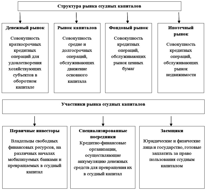 Структура и участники рынка ссудных капиталов