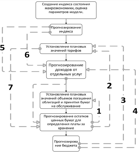 Схема функционирования системы интерактивной корректировки