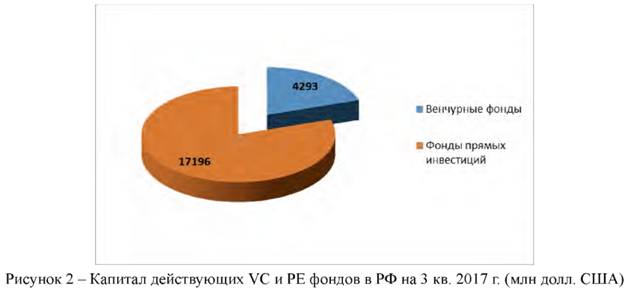 Капитал действующих VS фондов PE в РФ на 3 кв 2017 г