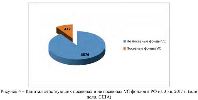 Капитал действующих посевных и не посевных VS фондов PE в РФ на 3 кв 2017 г