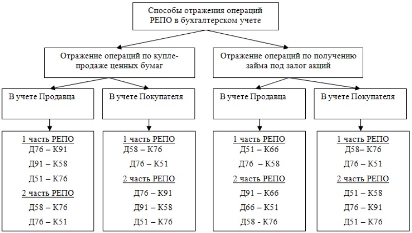 Способы отражения операций РЕПО в бухгалтерском учёте