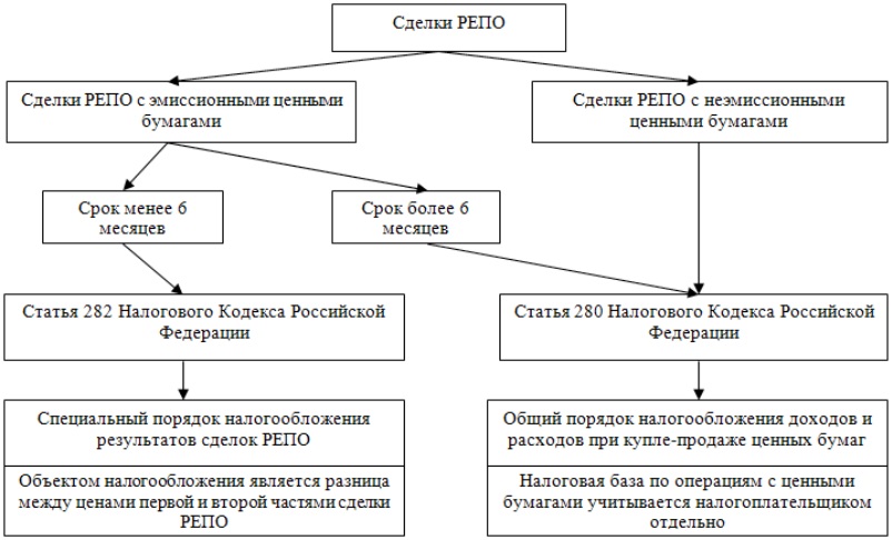 Налогообложение сделок репо