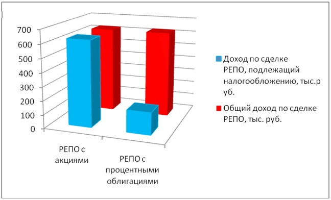 Налогооблагаемый доход по сделкам РЕПО