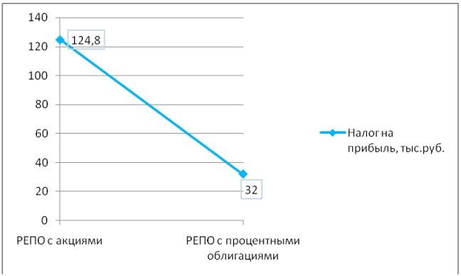 Налог на прибыль по сделкам РЕПО