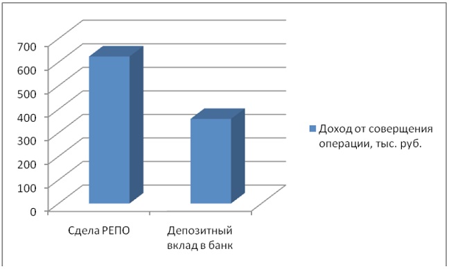 Сравнение дохода от совершения операций