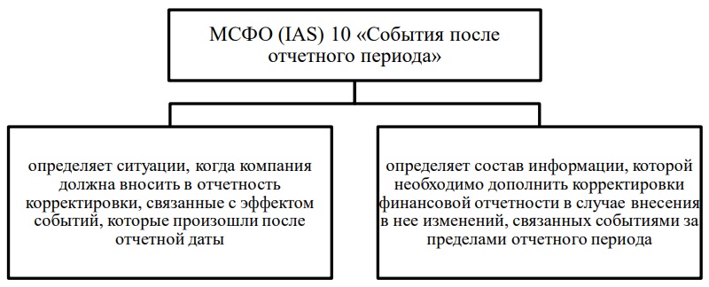 Цель стандарта МСФО ias 10 события после отчётного периода