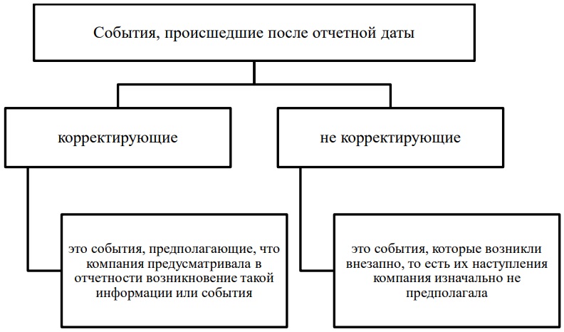 Классификация событий прошедших после наступления отчётной даты