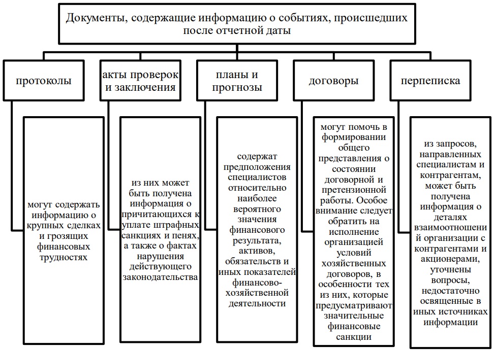 Документы содержащие информацию о событиях прошедших после наступления отчётной даты