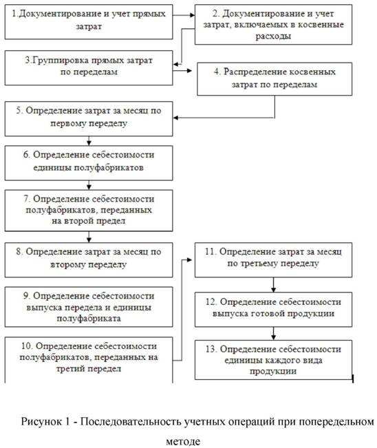 Последовательность учётных операций при попередельном методе