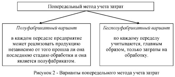 Варианты попередельного метода учета затрат