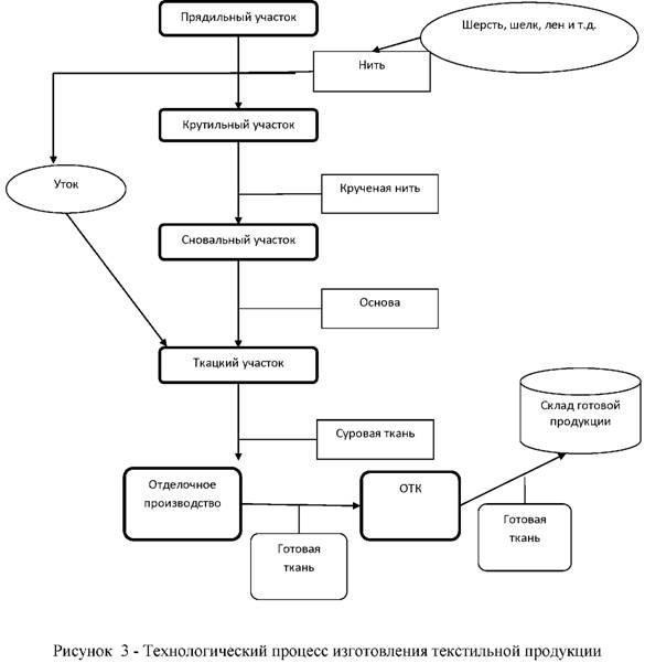 Технологический процесс изготовления текстильной продукции
