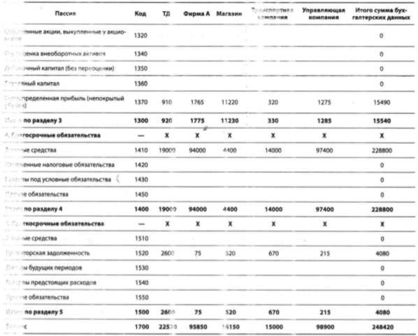 Бухгалтерский баланс, 1 квартал 2012 г., тыс. руб. (продолжение)