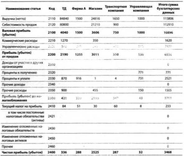 Отчет о прибылях и убытках, тыс. руб.