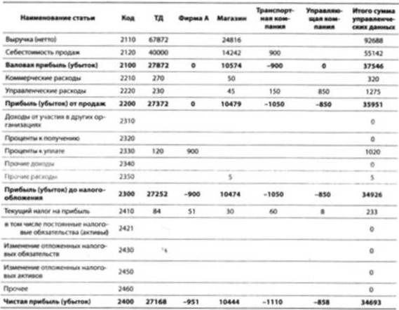 Отчет о прибылях и убытках (управленческая отчетность)