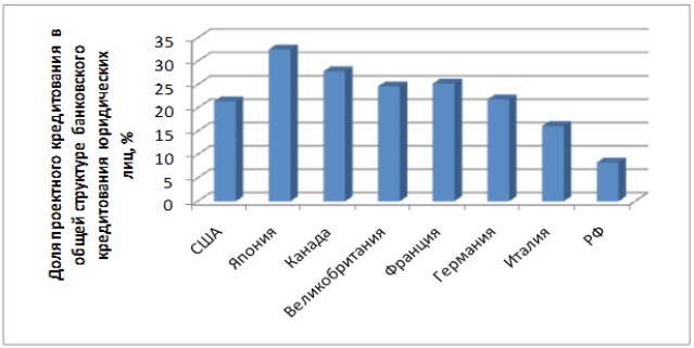 Доля проектного кредитования в общей структуре банковского кредитования юридических лиц государств-членов G8
