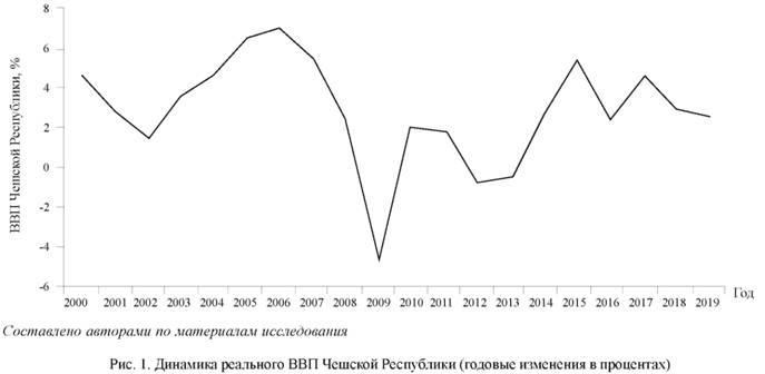 Динамика реального ВВП Чешской республики