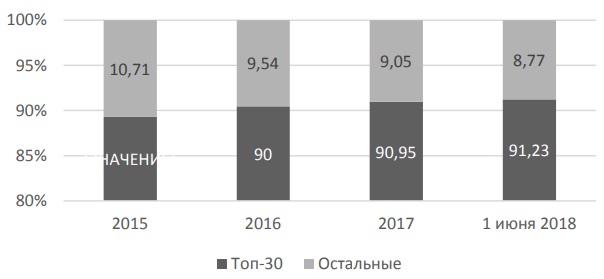 Доля 30 крупнейших банков в общем объёме задолженности по ИЖК