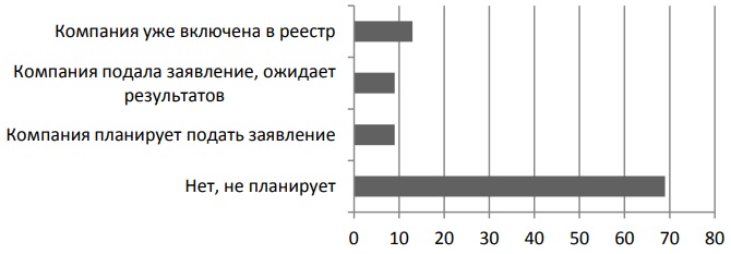 Планируют ли ваша компания подать заявление о включении в Единый реестр инвестиционных советников