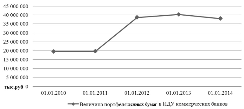 Динамика портфеля ценных бумаг находящихся в доверительном управлении коммерческих банков