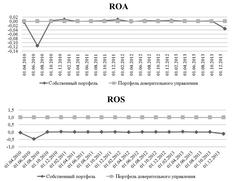 Показатели рентабельности за 2010-2013 годы