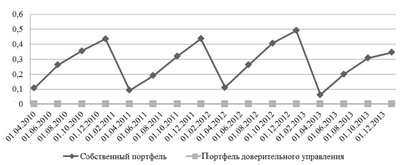 Оборачиваемость активов