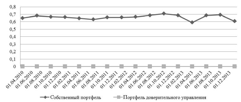 Доля дохода от вида деятельности в совокупных доходах банков 2010-2013 годы