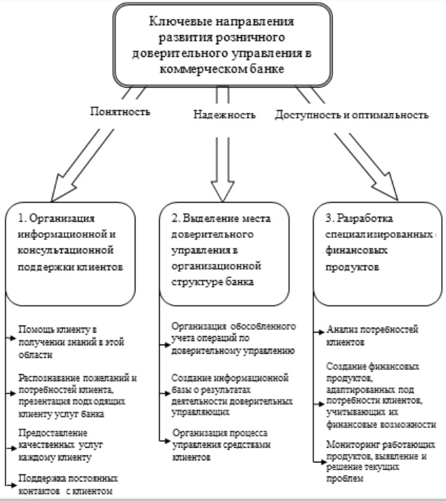 Модель развития доверительного управления в коммерческом банке