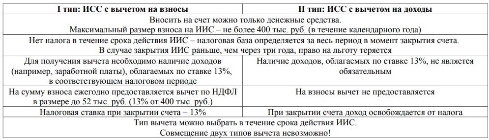 Сравнение способов предоставления инвестиционного вычета