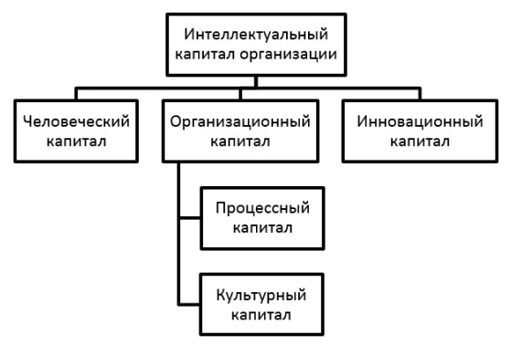 Структура интеллектуального капитала предприятия