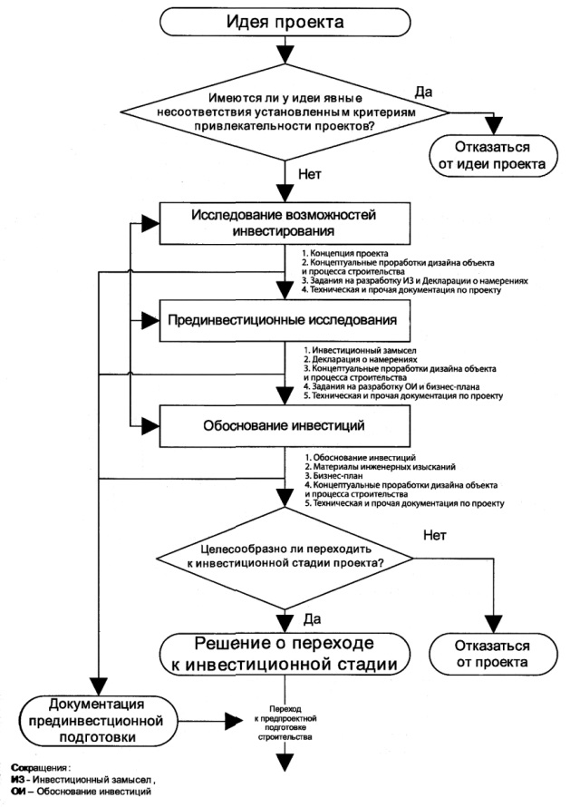 Этапы развития идеи строительства до инвестиционной стадии
